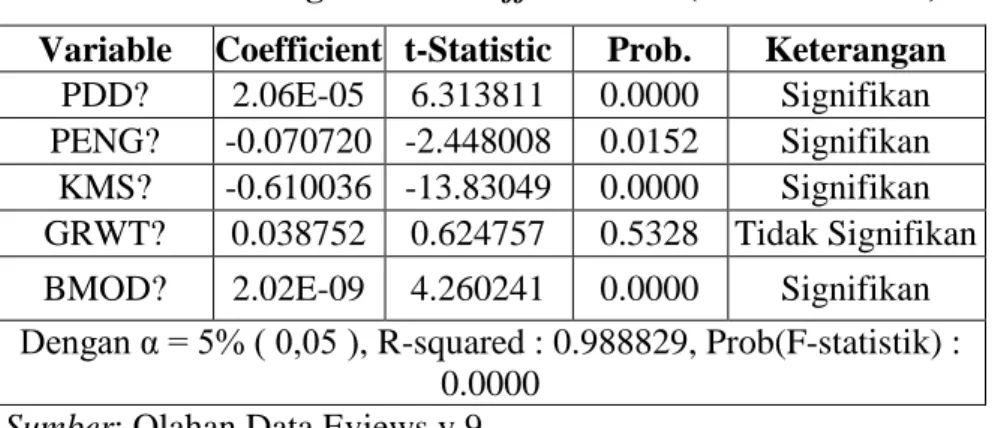 Tabel 3. Hasil Regresi Fixed Effect Model (Model Terbaik)  Variable  Coefficient  t-Statistic  Prob