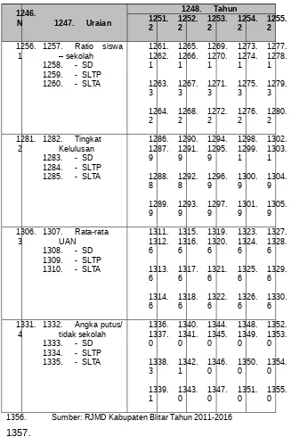 Tabel 2. 16 Perkembangan Pembangunan Ruang Kelas Baru danRehab Ruang Kelas Kabupaten Blitar Tahun 2006-2010