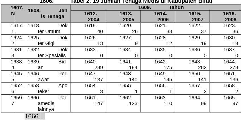 Tabel 2. 19 Jumlah Tenaga Medis di Kabupaten Blitar