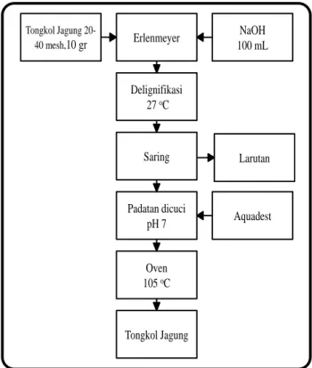 Gambar 2.1 Diagram Alir Pembuatan Enzim 