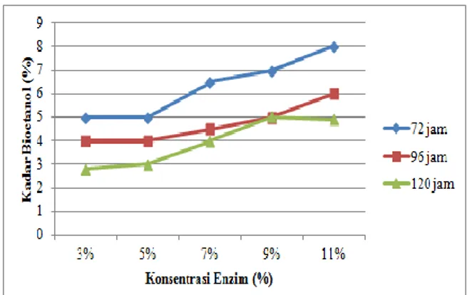 Gambar 3.1 Grafik pengaruh konsentrasi  enzim terhadap kadar bioetanol  Dari  Gambar  3.1  dapat  dilihat  bahwa  semakin  banyak  enzim  selulase  yang  ditambahkan  maka  kadar  bioetanol  yang  dihasilkan  semakin  tinggi