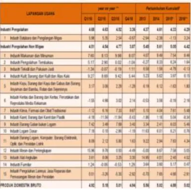 Gambar  1.  Pertumbuhan  konsumsi  makanan,  minuman &amp; pertumbuhan ekonomi Indonesia  Sumber : Badan Pusat Statistik (BPS) diolah 