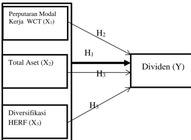 Gambar 3. Modеl Hipotеsis 