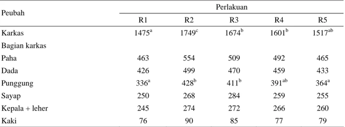 Tabel 1.  Pengaruh penambahan tepung kunyit dan tepung lempuyang terhadap bobot karkas, bagian karkas,  kepala + leher dan kaki (g) 