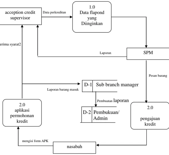 Gambar 4.3 Diagram DFD Level 0 Sistem Informasi perkreditan  Pada bank BTPN KCP Singaparna 