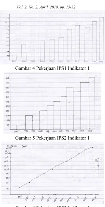 Gambar 4 Pekerjaan IPS1 Indikator 1 