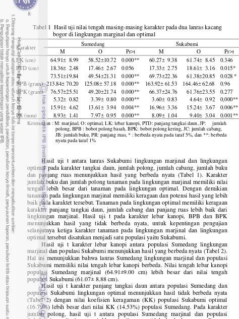 Tabel 1  Hasil uji nilai tengah masing-masing karakter pada dua lanras kacang      bogor di lingkungan marginal dan optimal 
