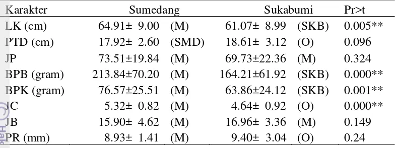 Tabel 2  Hasil uji nilai tengah kacang bogor lanras Sumedang dan Sukabumi 