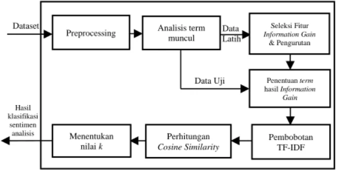 Gambar 1. Diagram Blok Implementasi Algoritma 