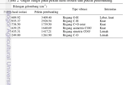 Tabel 2  Gugus fungsi pada pektin hasil isolasi dan pektin pembanding 
