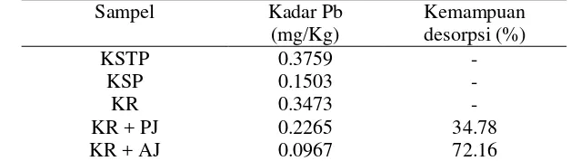 Tabel 6  Kadar Pb pada daging kerang darah sebelum dan sesudah proses desorpsi (tanpa perendaman dengan larutan Pb) 