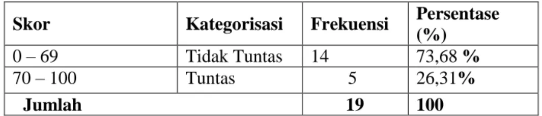 Tabel  4.3  Deskripsi  Ketuntasan  Belajar  PKn  Murid  Kelas  V  SDN  05  Tokkene sebelum perlakuan (Pretest) 