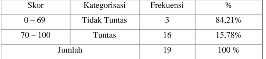 Tabel 4.6 Deskripsi Ketuntasan Belajar PKn  