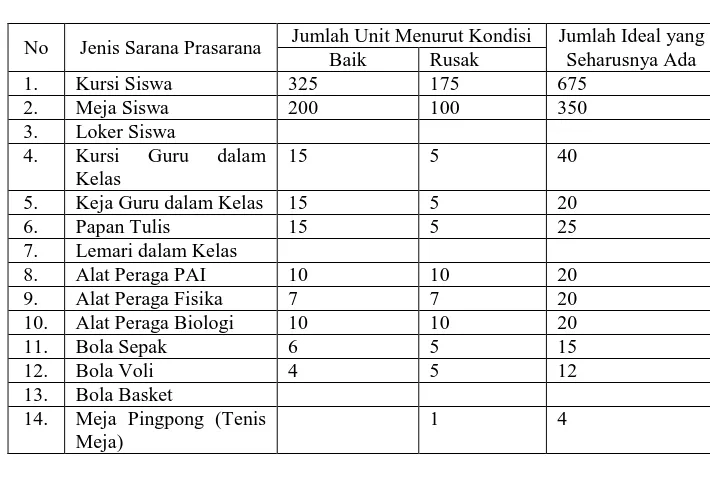 Tabel 4.11 Sarana dan prasarana pendukung lainnya 