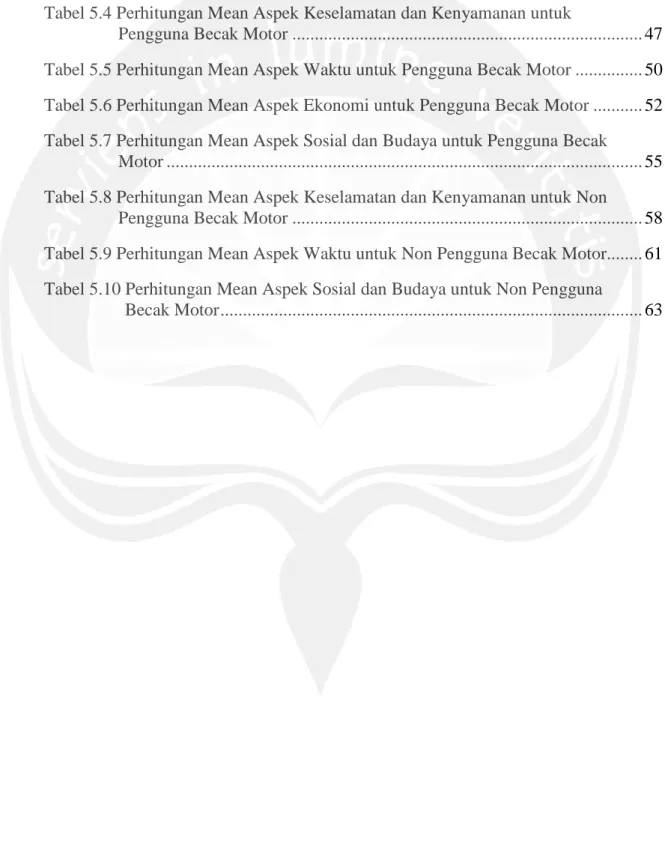 Tabel 5.1 Persentase Usia Tukang Becak Motor ......................................................