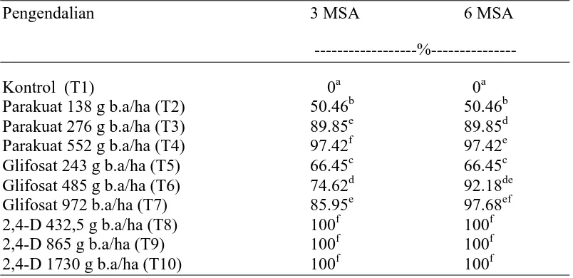 Tabel 1 Rataan mortalitas  Asystasia pada pengamatan 3 MSA dan 6 MSA . 
