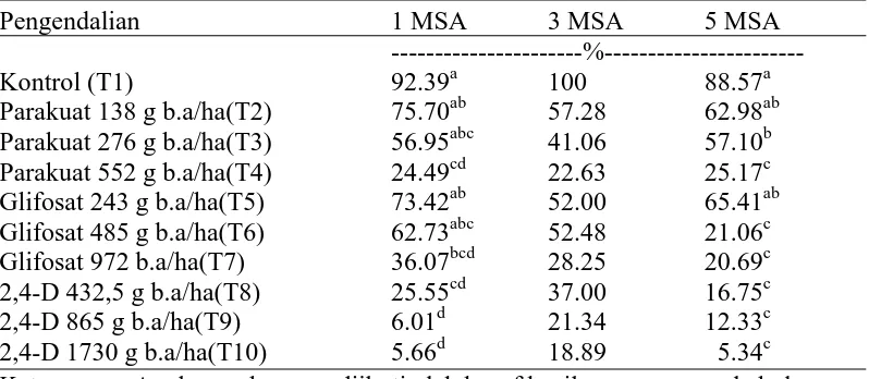 Tabel 3 Rataan Asystasia yang tumbuh secara periodik pada pengamatan 1, 3, dan 5 MSA. 