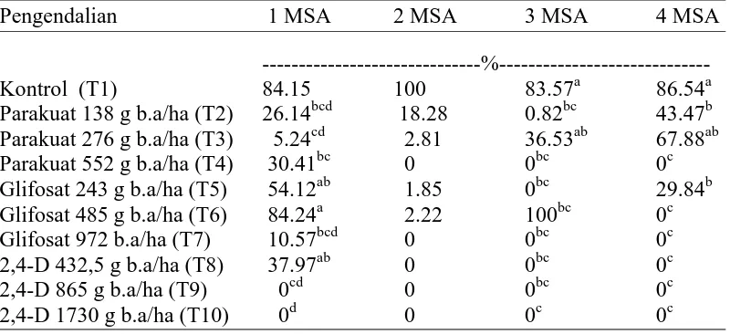 Tabel 4 Rataan jumlah buah*) Asystasia pada pengamatan1, 2, 3, 4 MSA (%). 