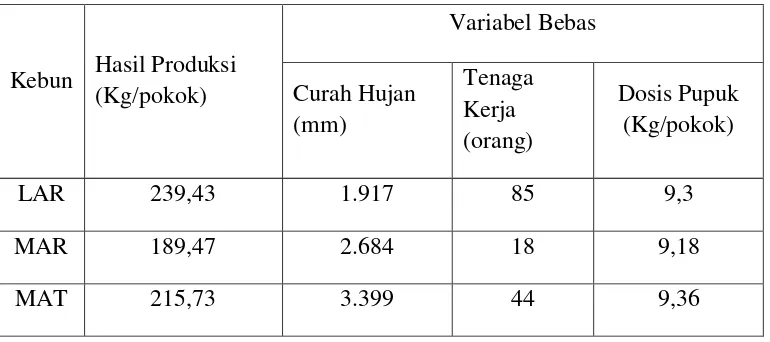 Tabel 4.1 Data Hasil Produksi Kelapa Sawit, Curah Hujan, Tenaga Kerja 