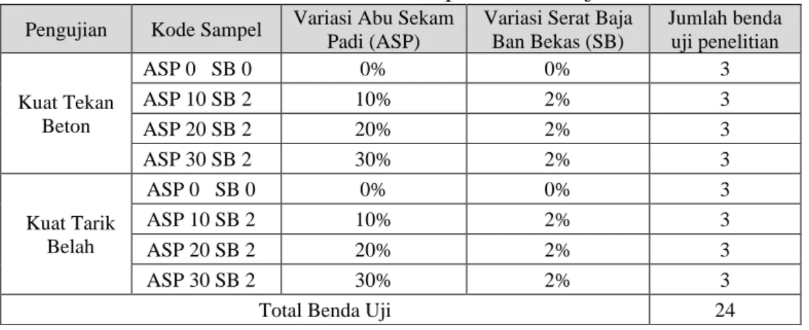 Tabel 3.4. Variable komposisi benda uji 