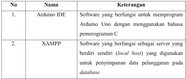 Tabel 3. 2 Kebutuhan Perangkat Lunak 
