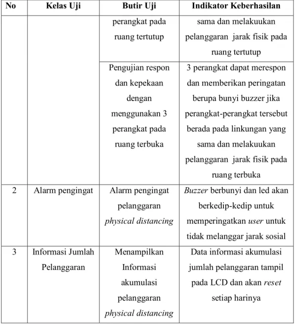 Tabel 3. 4 Pengujian database 