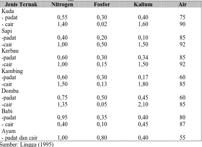Tabel 2.1 Komposisi Mineral dan Kandungan Air Beberapa Jenis Kotoran Ternak dan Unggas  Jenis Ternak Nitrogen Fosfor Kalium Air 