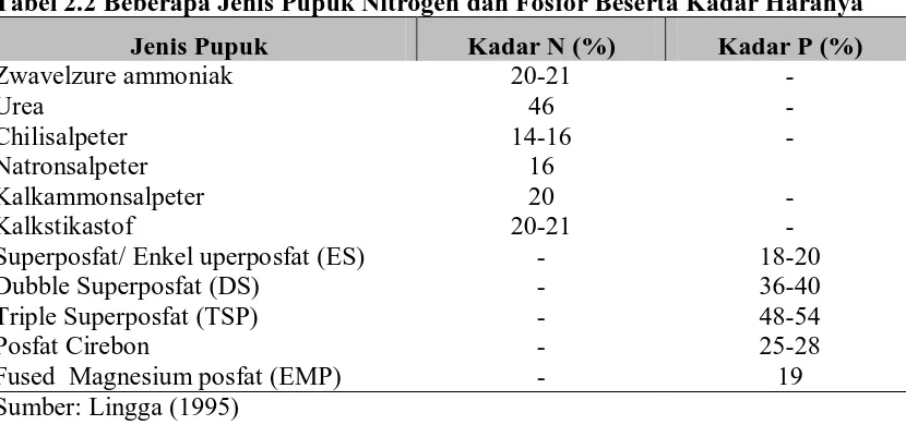 Tabel 2.2 Beberapa Jenis Pupuk Nitrogen dan Fosfor Beserta Kadar Haranya  