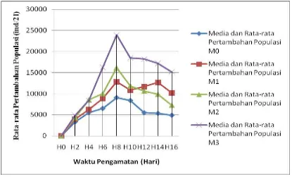 Gambar 4.1 Grafik Rata-Rata Pertambahan Jumlah Populasi Brachionus plicatilis                         dengan Penambahan Vitamin C Pada Media CAKAP (ind/2 l)   