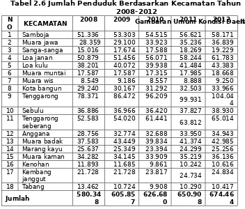 Tabel 2.6 Jumlah Penduduk Berdasarkan Kecamatan Tahun2008-2012
