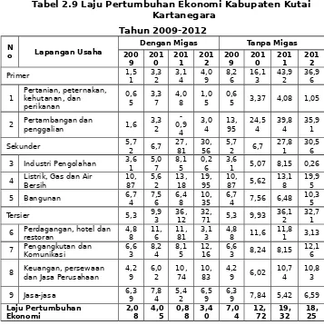 Tabel 2.9 Laju Pertumbuhan Ekonomi Kabupaten KutaiKartanegara 