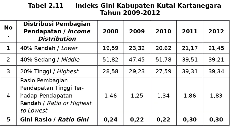 Tabel 2.11Indeks Gini Kabupaten Kutai KartanegaraTahun 2009-2012