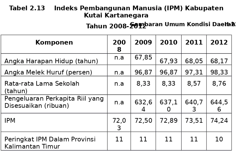 Tabel 2.13Indeks Pembangunan Manusia (IPM) KabupatenKutai Kartanegara