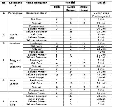 Tabel 2.31Kondisi Irigasi di Kabupaten Kutai Kartanegara