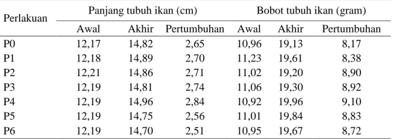 Tabel 4. Data rerata pertumbuhan panjang dan bobot mutlak ikan lele selama pemeliharaan 