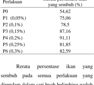 Tabel 1. Persentase ikan yang sembuh 