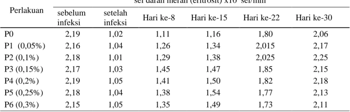 Tabel 2. Rataan Sel Darah Merah (Eritrosit) 