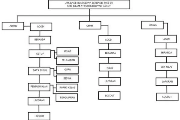 Gambar 7: Perancangan Struktur Menu  C.   Implementation 