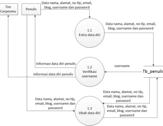 Gambar 3.5 Data Flow Diagram (DFD) Level 1 Proses 1 