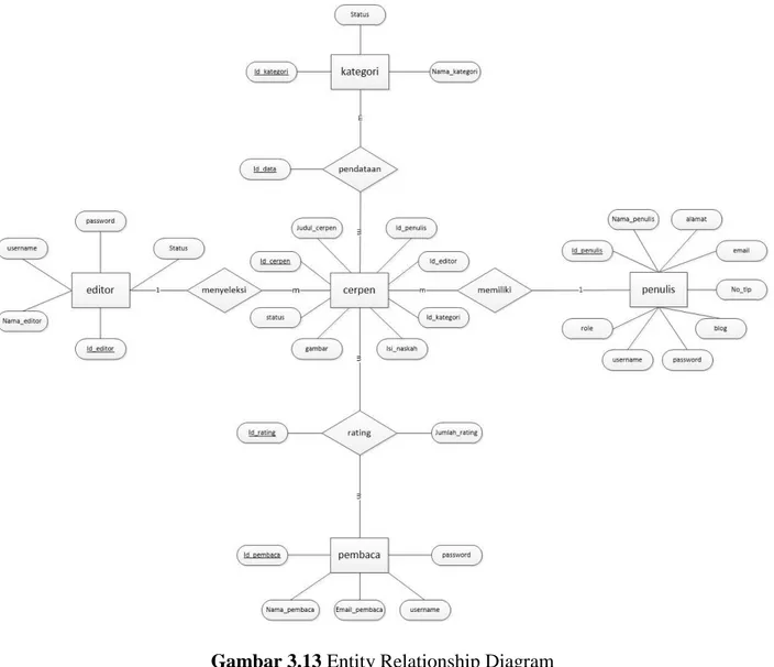 Gambar 3.13 Entity Relationship Diagram 