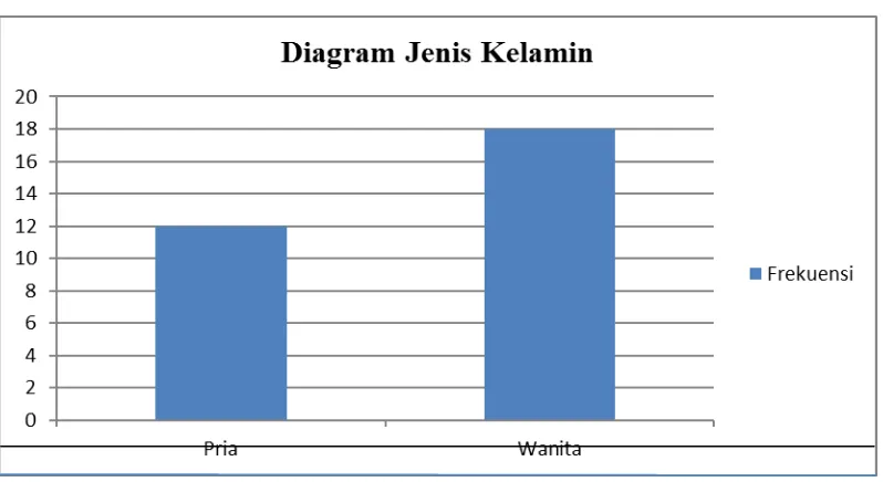 Tabel 4.2. Distribusi Responden berdasarkan Jenis Kelamin Pelindo I Kota Medan 