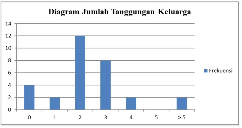 Tabel 4.4. Jumlah Tanggungan Keluarga Responden Pelindo I Kota Medan 