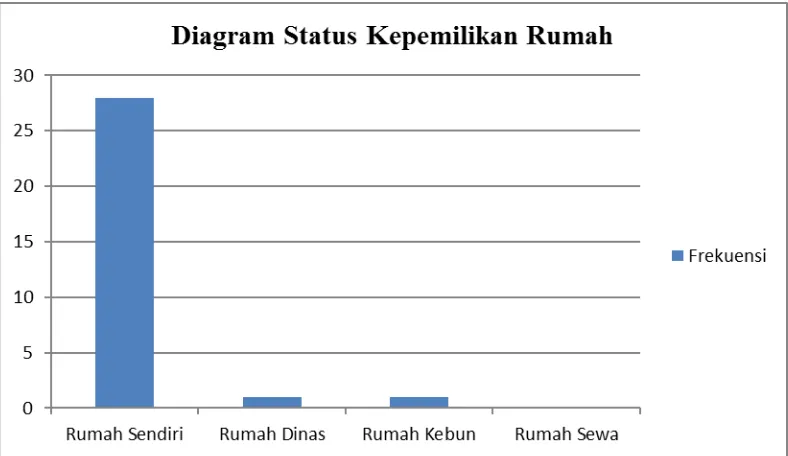 Gambar 4.5. Diagram Status Kepemilikan Rumah Responden Pelindo I 