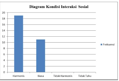 Tabel 4.9. Kondisi Interaksi Sosial antar Warga Masyarakat Pelindo I Kota Medan 