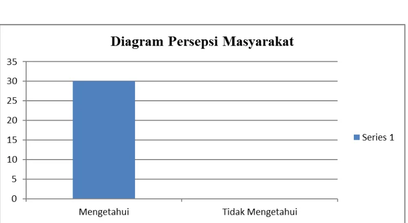 Gambar 4.9. Diagram Persepsi Masyarakat Pelindo I Kota Medan 