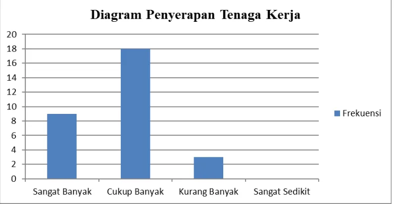 Gambar 4.13. Diagram Penyerapan Tenaga Kerja Pelindo I Kota Medan 