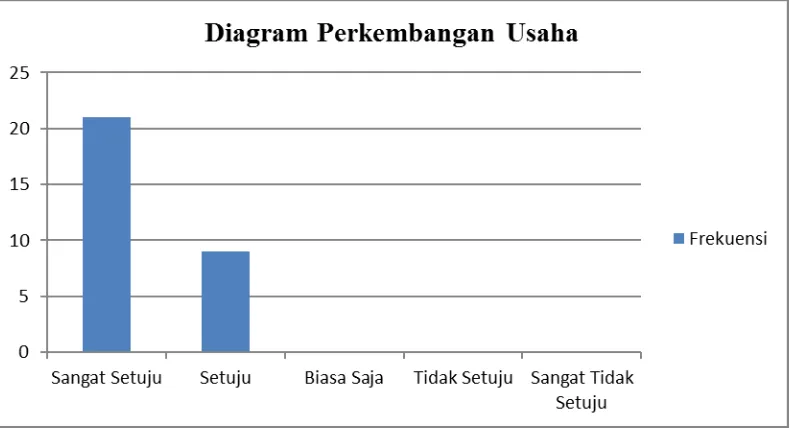 Gambar 4.14. Diagram Perkembangan Usaha Pelindo I Kota Medan 