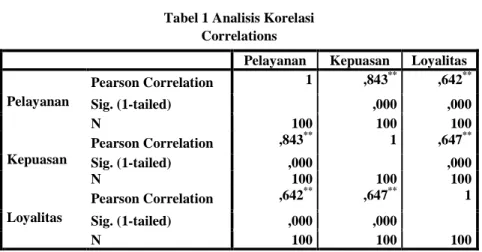 Tabel 1 Analisis Korelasi 