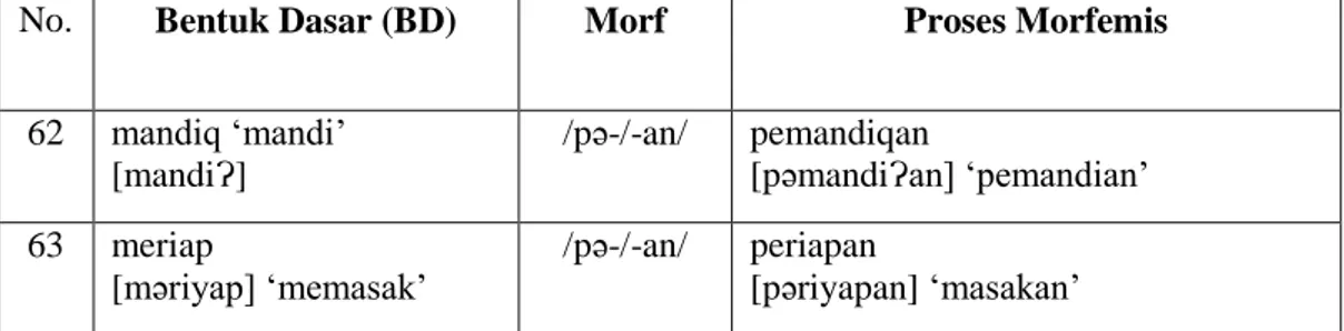 Tabel 7: Nominalisasi verba BSDN dengan alomorf {pə-/-an} 