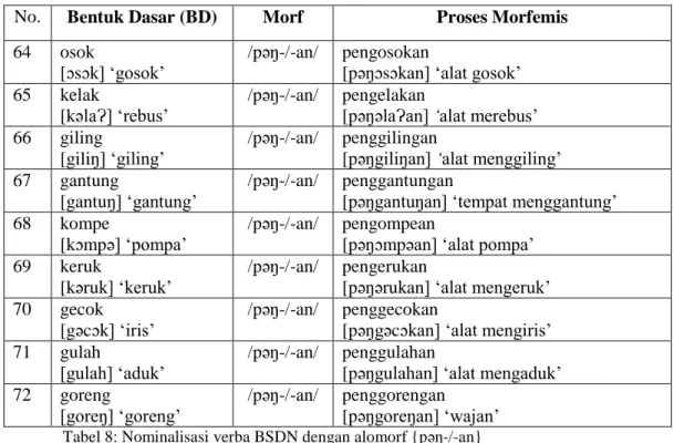 Tabel 8: Nominalisasi verba BSDN dengan alomorf {pəŋ-/-an} 